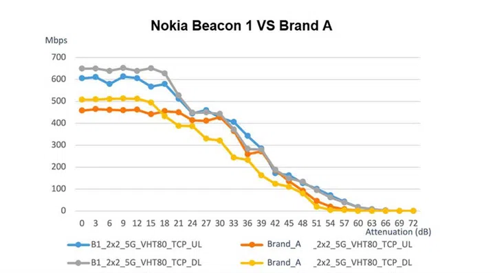 Beacon 1 and Brand A routers throughput were tested under different attenuation in shield box, with different attenuation represent different WiFi distance. Test results show Nokia Beacon 1’s range and rate (speed) outperforming Brand A.