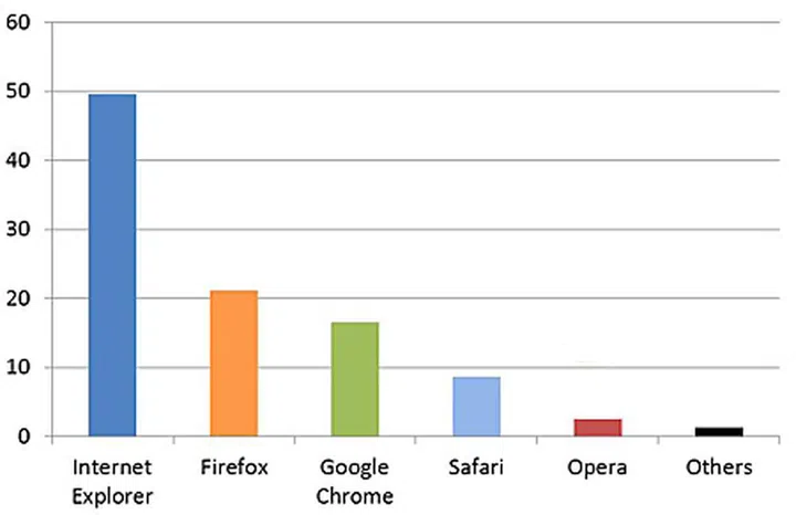 Global Browser Market Shares. Internet Explorer (49.59%), Firefox (21.20%), Google Chrome (16.60%), Safari (8.72%), Opera (2.55%), Others (1.34%).
(Source: hardwarezone.com.sg)