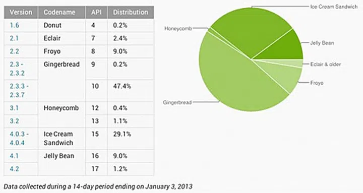 Source: Android Developer