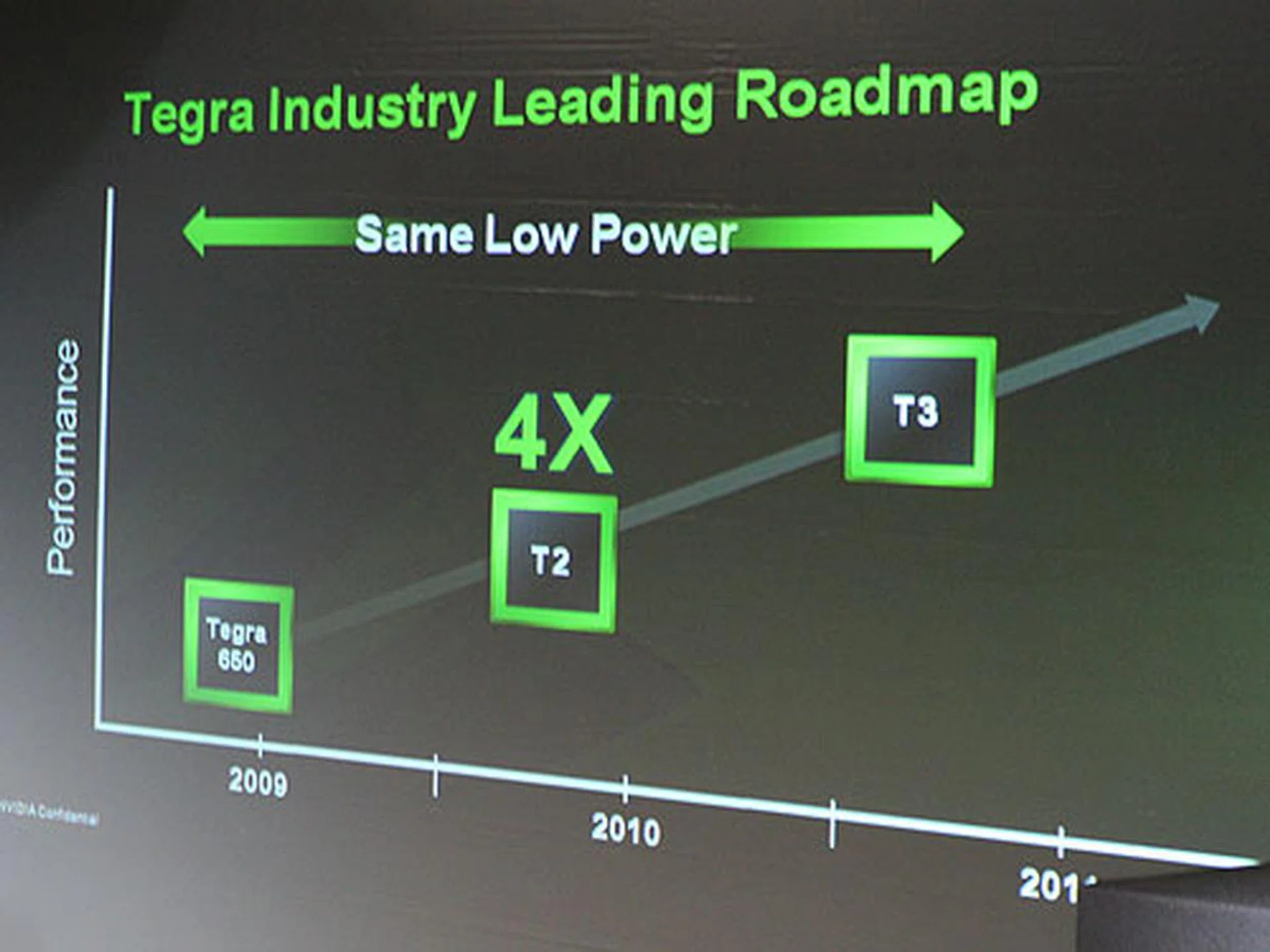 NVIDIA promises a healthy roadmap ahead of the Tegra line of processors. The second iteration of the processor slated for next year will run 4x faster.