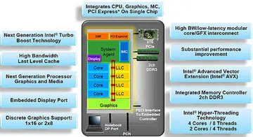 An overview block diagram of the Sandy Bridge CPU. (Image Source: Intel)