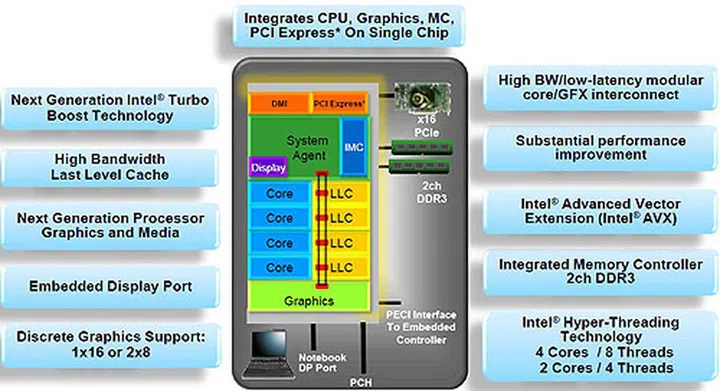 An overview block diagram of the Sandy Bridge CPU. (Image Source: Intel)