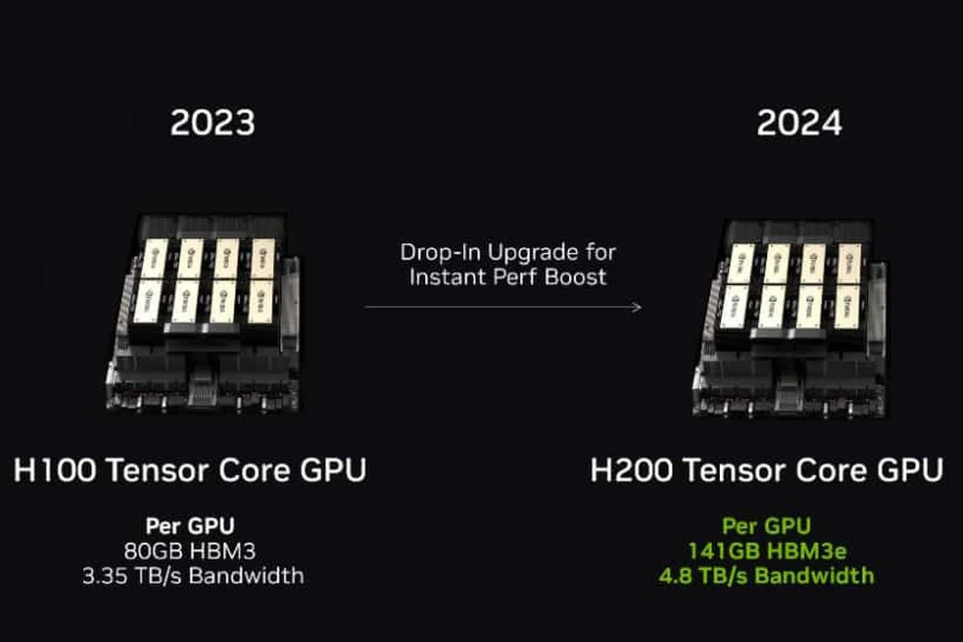 NVIDIA Hopper GPUs supercharged with HBM3e, currently the world's fastest memory. (Image source: NVIDIA)
