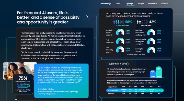 Frequent AI users report higher quality of life and more abundant opportunities. Source: Samsung.