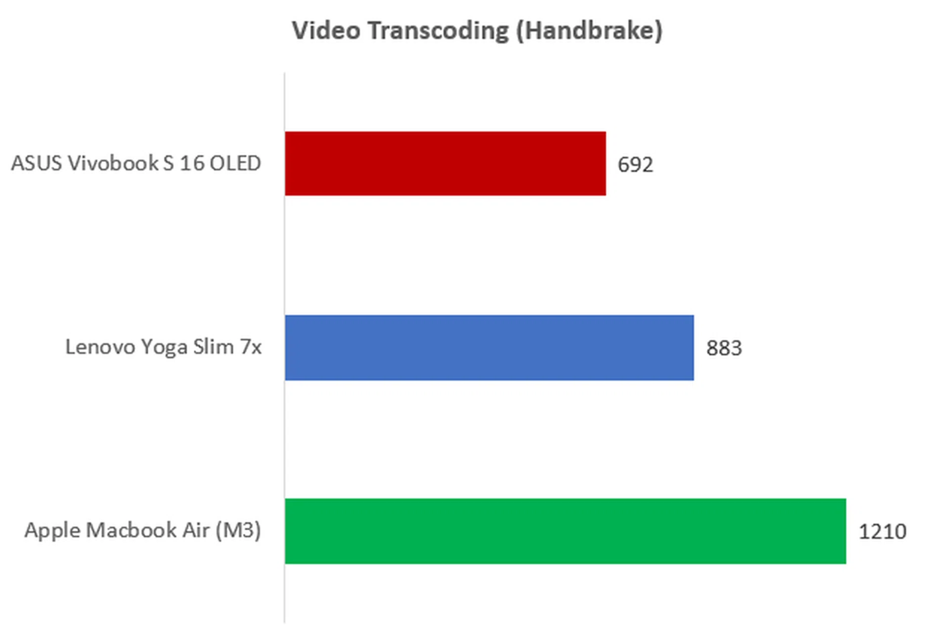 The lower the time, the better.