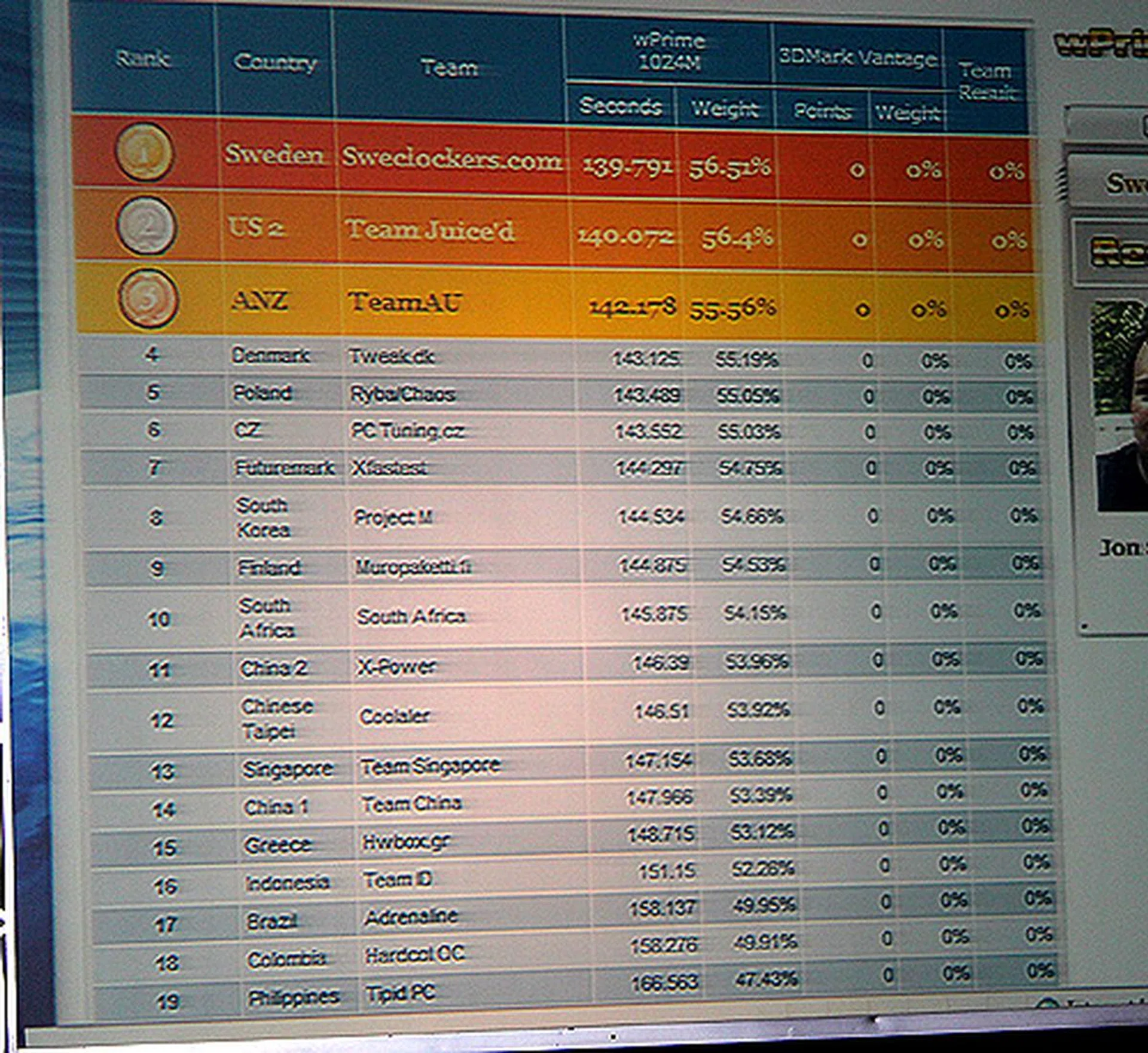 Phase One ends, and Sweden is on top. Looks like the hairdryer treatment works.