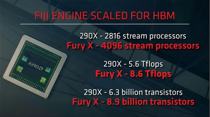The Radeon R9 Fury X looks to be significantly faster than the Radeon R9 290X. (Image Source: AMD)