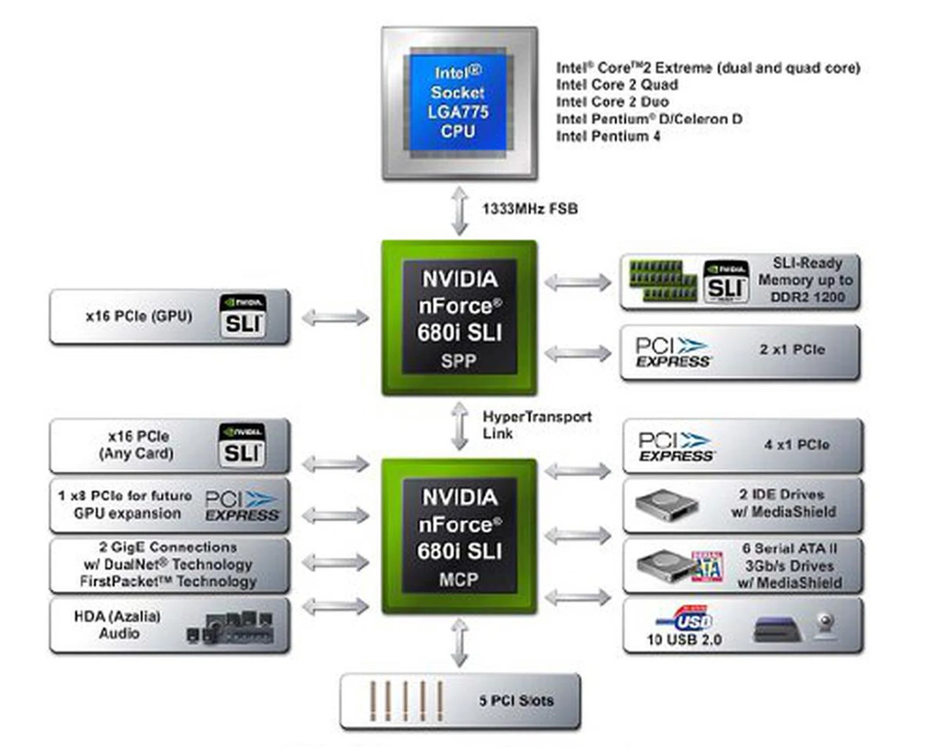 For the truly hardcore, the nForce 680i SLI has everything you'll ever need for a performance chipset as well as promise of extreme frequency support for the Intel Core 2 Duo platform.
