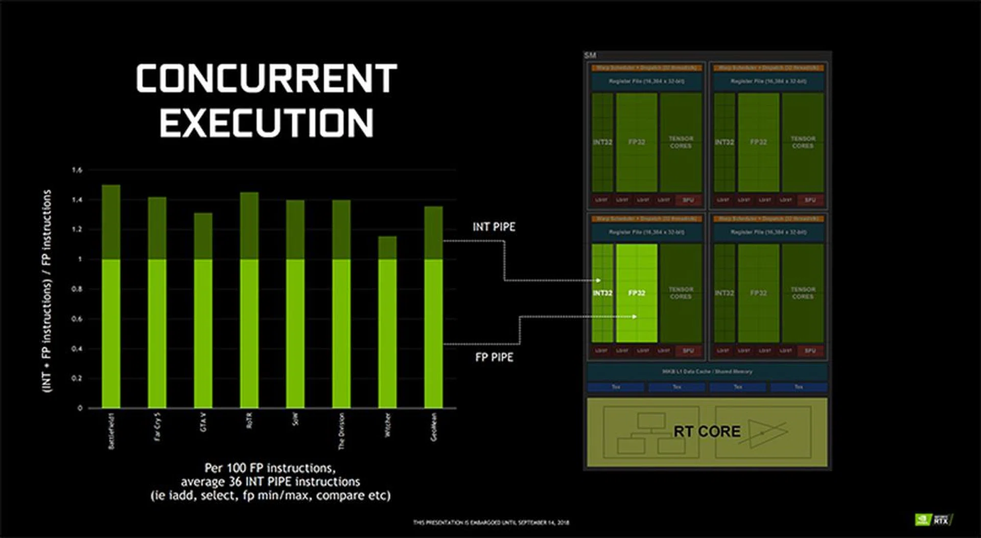 Turing SMs allow for concurrent execution of floating point and integer instructions. (Image Source: NVIDIA)