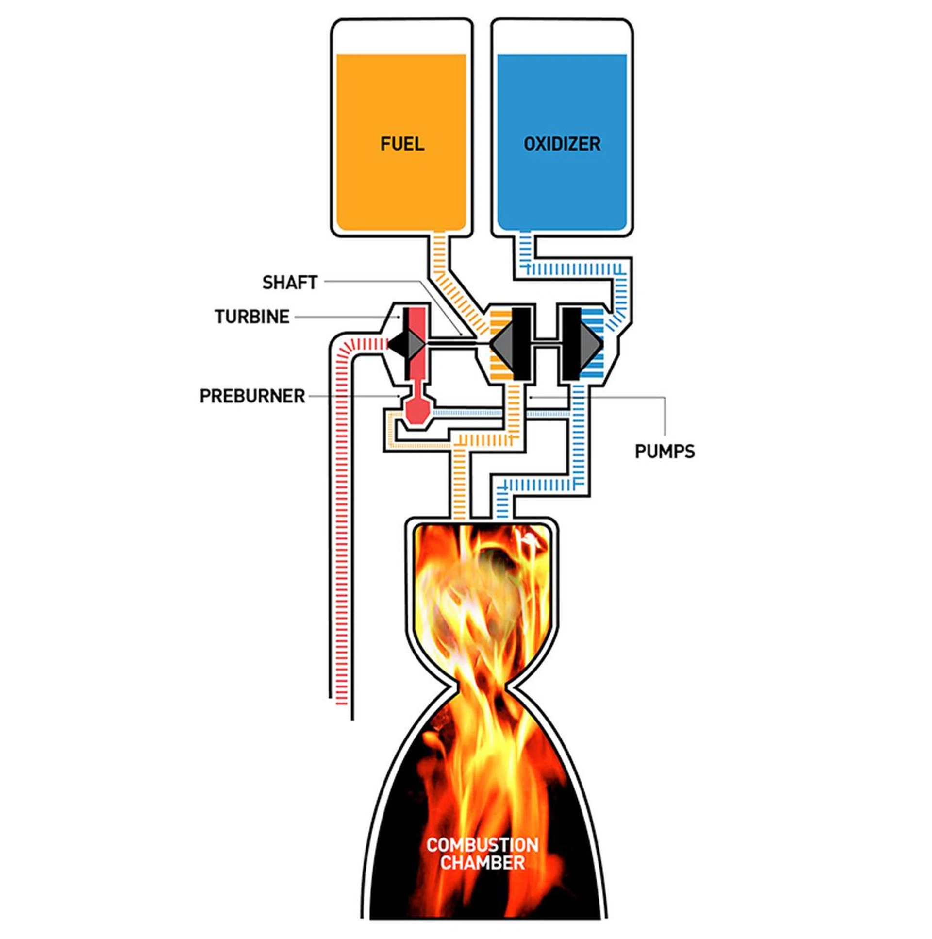 A simplified diagram of an open-cycle engine. 