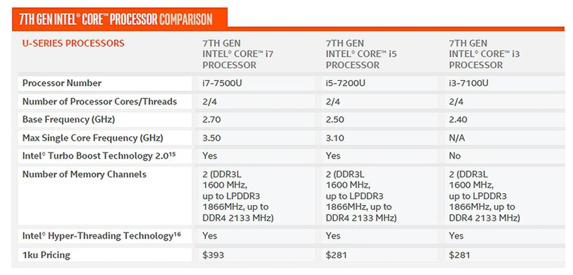 The new Intel U-series 7th Gen Core processors.