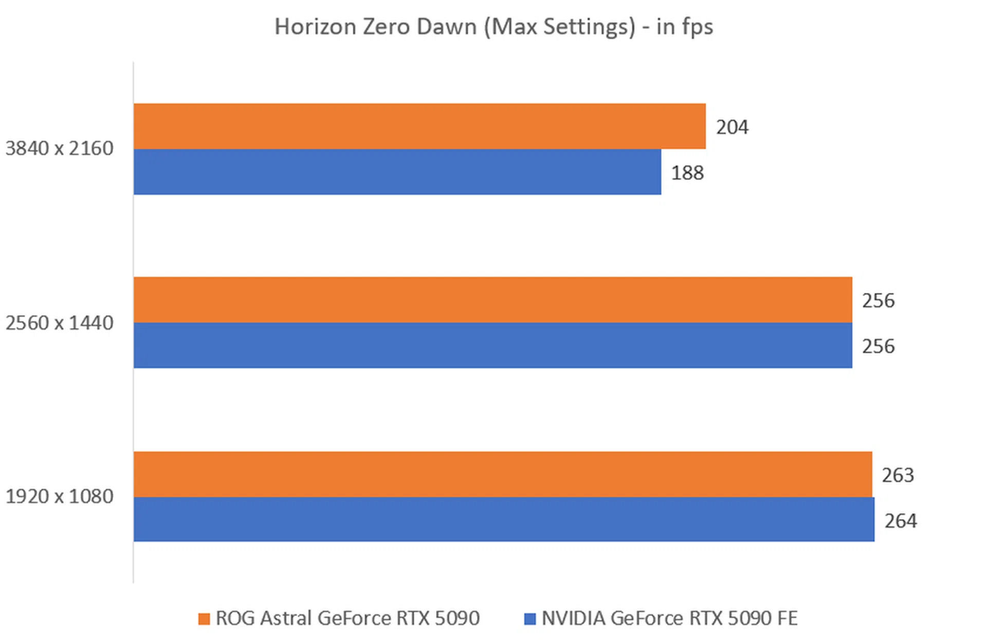 The higher the fps, the better. Image: HWZ