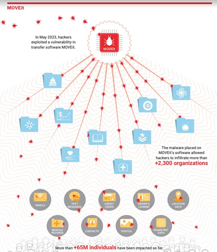 Source: The Continued Threat to Personal Data: Key Factors Behind The 2023 Increase (PDF).