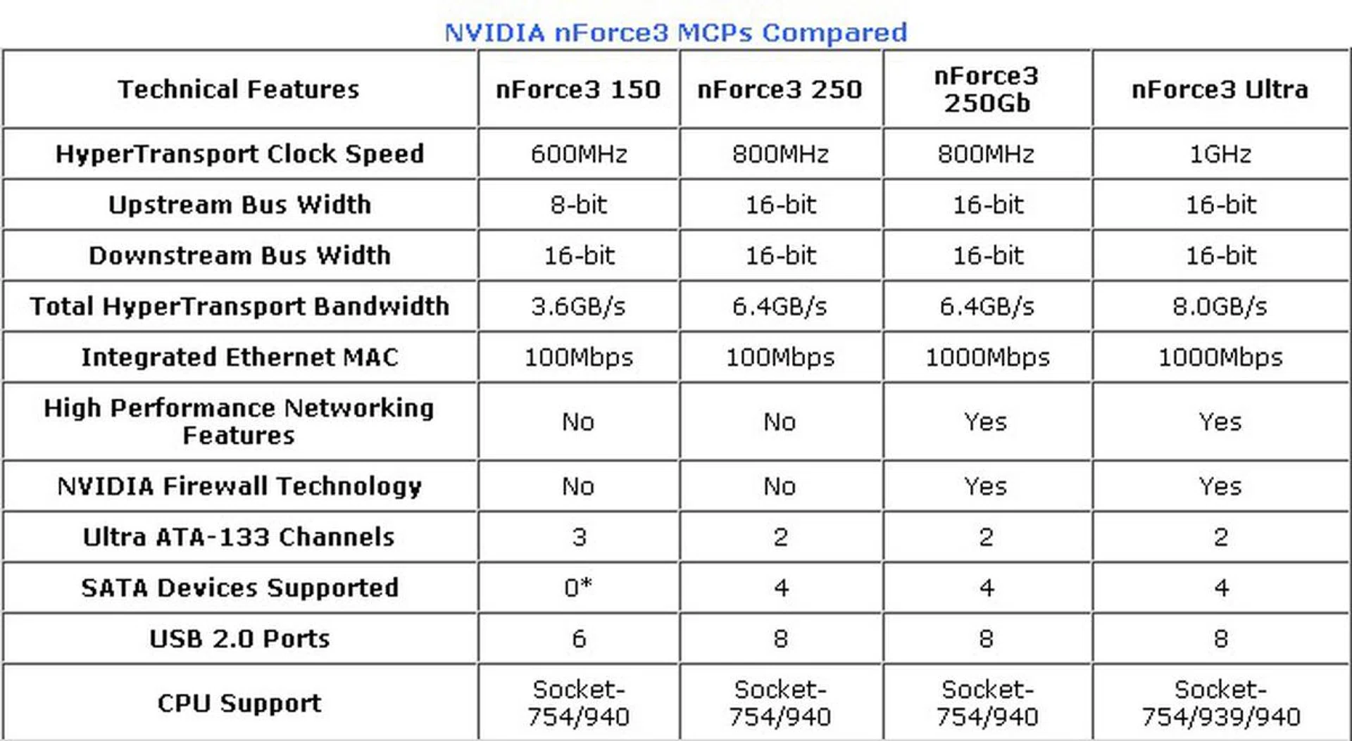 * SATA support on nForce3 150 is through an external SERDES chip on third Ultra ATA-133 channel - providing up to two ports.
