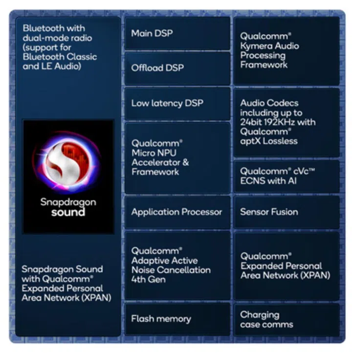 Qualcomm Snapdragon S7 Pro's block diagram for its components.