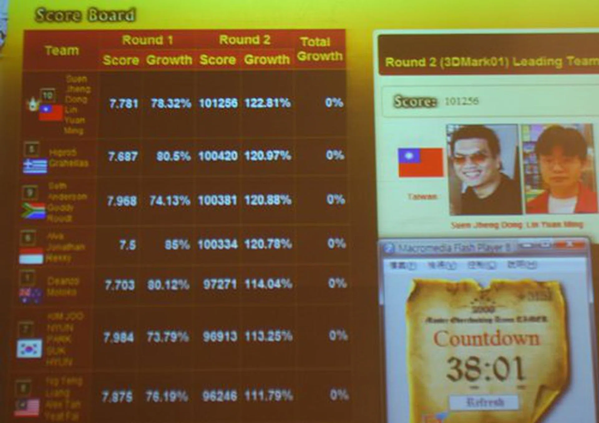  The latest standings now show the Taiwanese increasing their lead, while the Greek team has squeezed into the top three.  