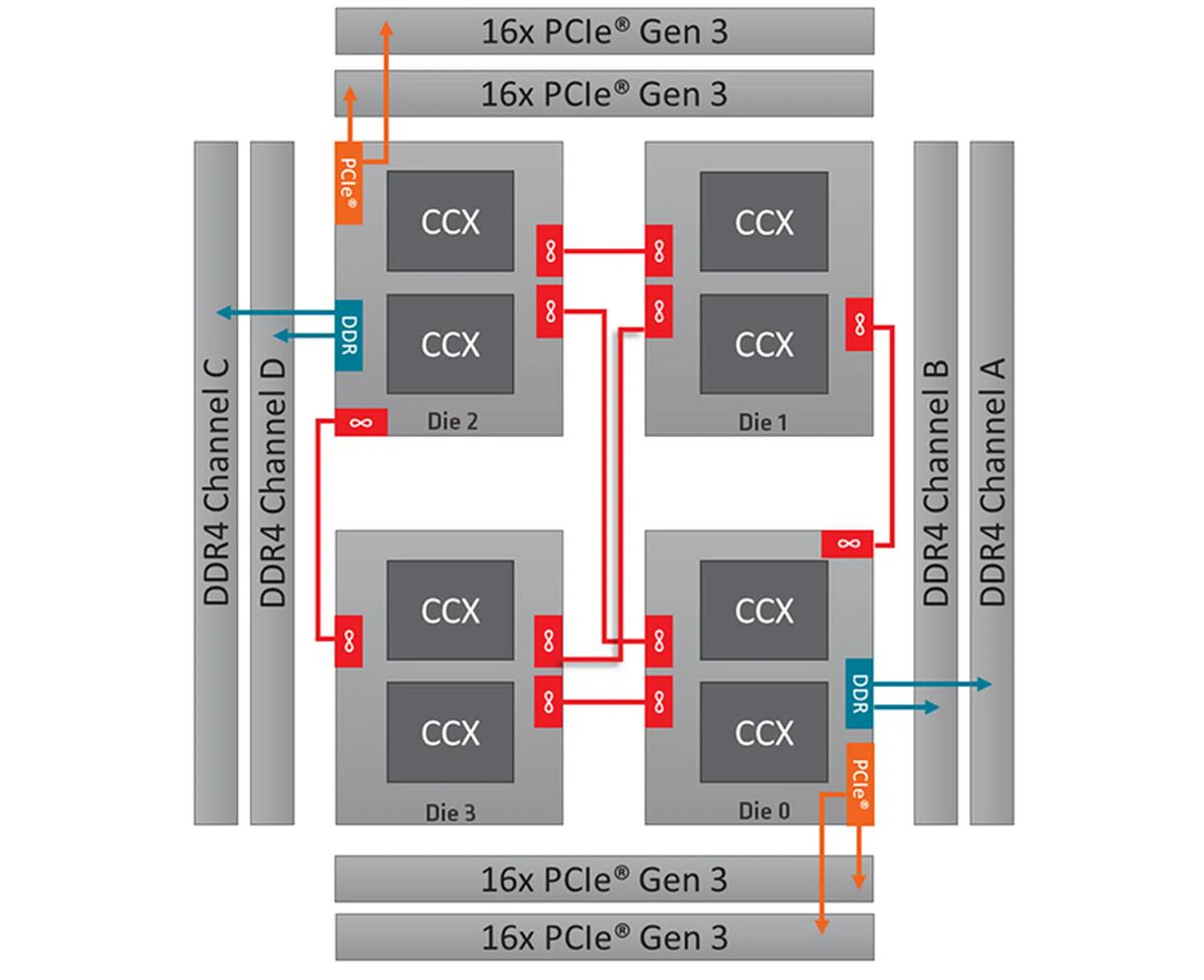 Two IO Dies (0,2) provide 32 PCIe 3.0 lanes and two memory channels. (Image Source: AMD)