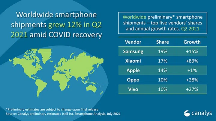Source: Canalys.
