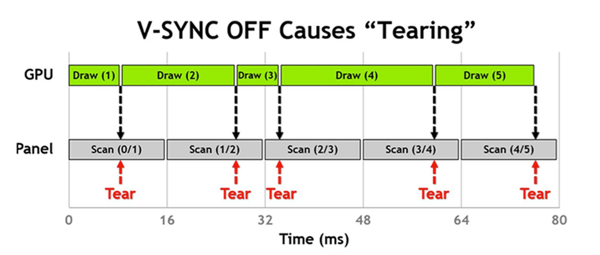 Without V-Sync, the GPU sends rendered frames to the monitor whenever it is ready. In these instances, a new frame is sent to the monitor even when the older frame is still being displayed causing the image to "tear".
