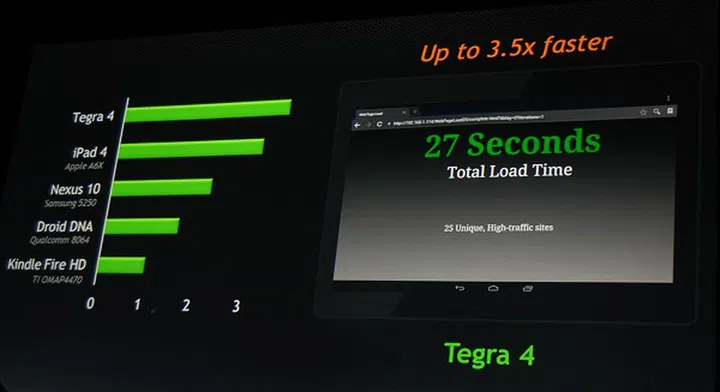 According to NVIDIA, its Tegra 4 processor is up to 3.5 times faster than the current competition which includes the fourth-gen Apple iPad.
