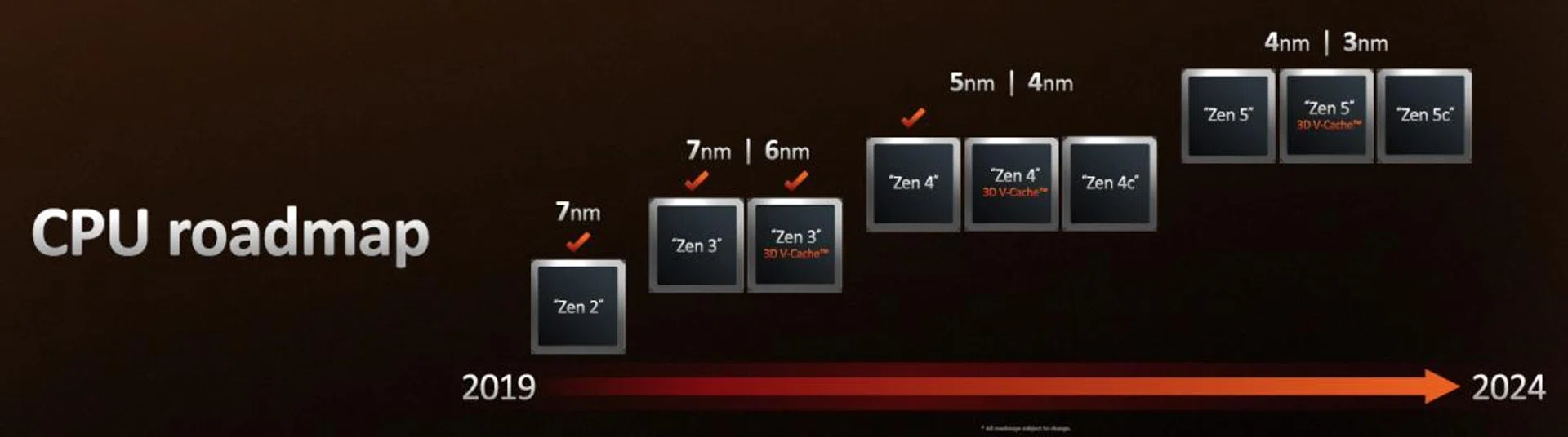 Click to view a larger image. (Image source: AMD)