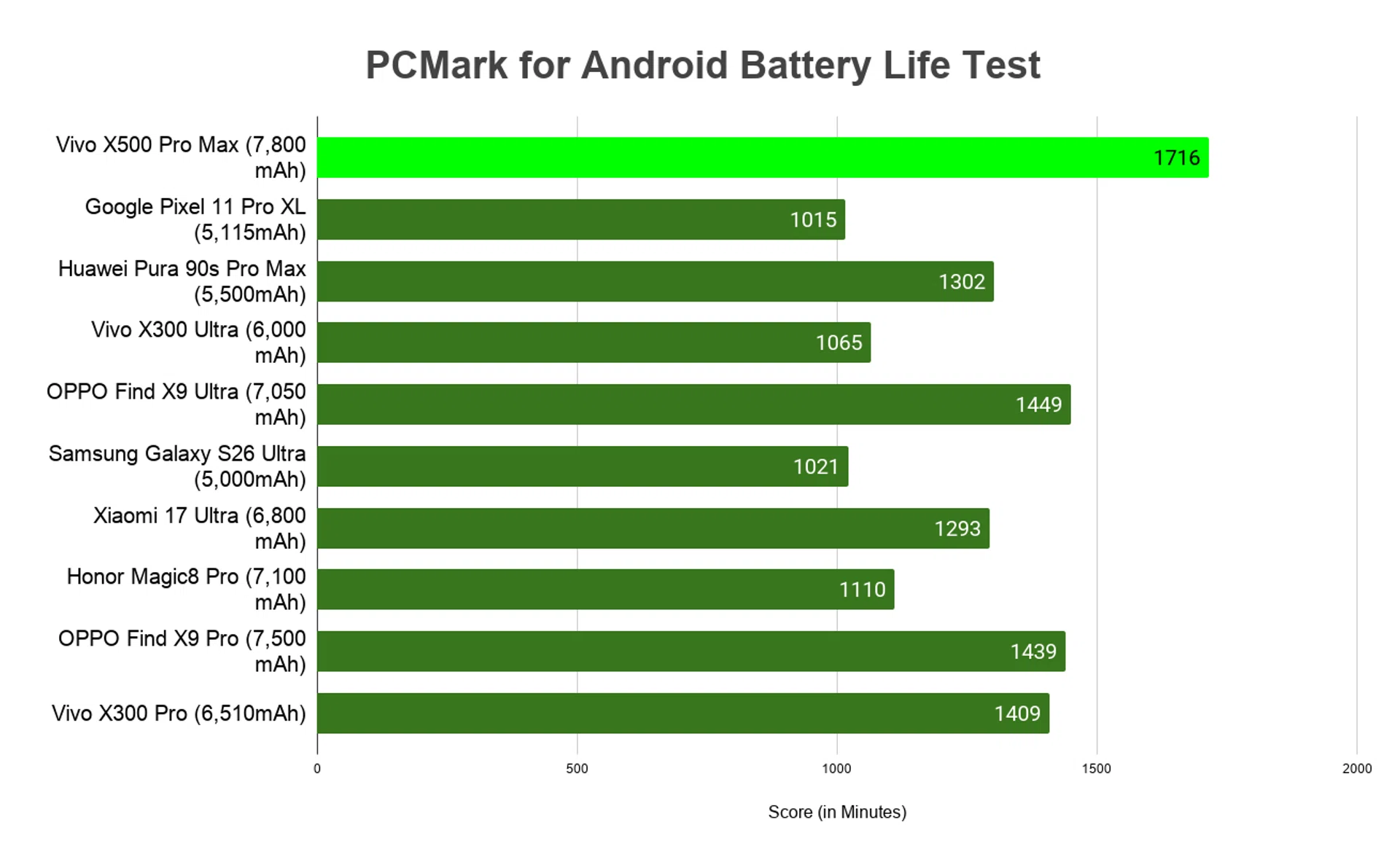 battery life benchmark vivo x500 pro max