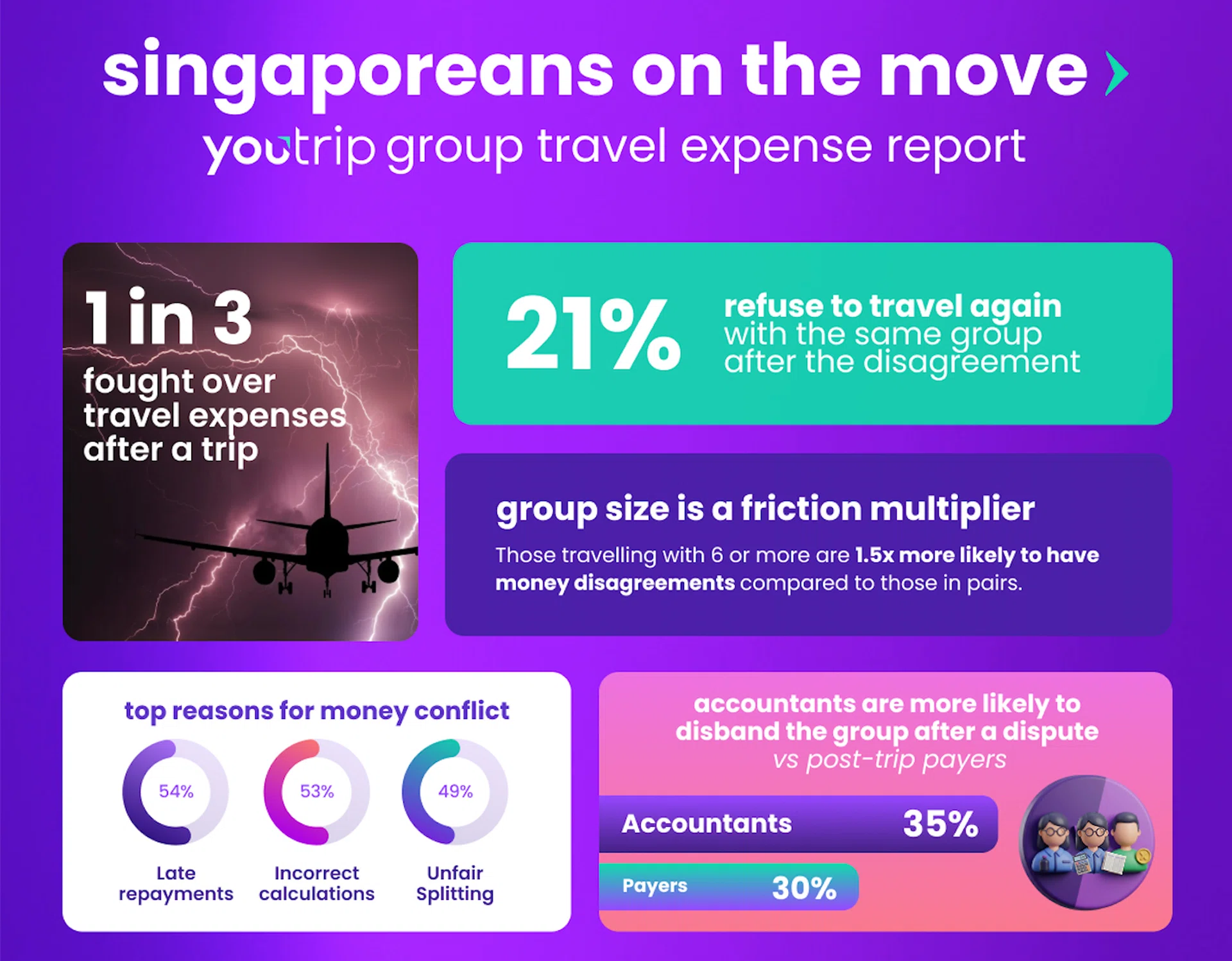 YouTrip Split survey report on friendship-ending holidays