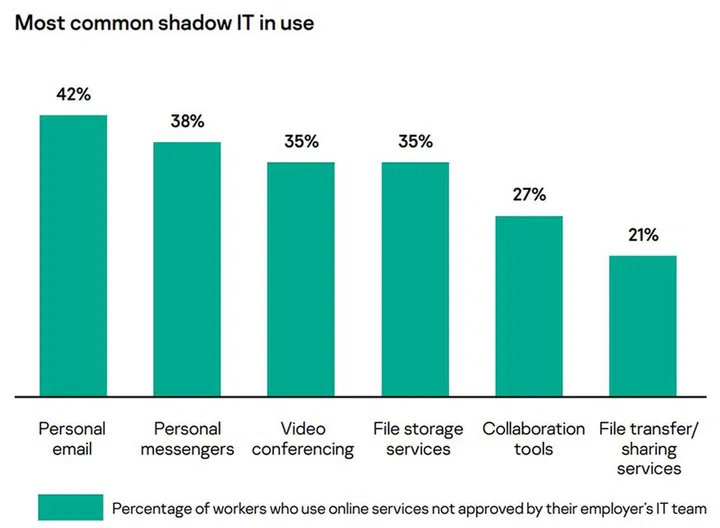 Source: Kaspersky.