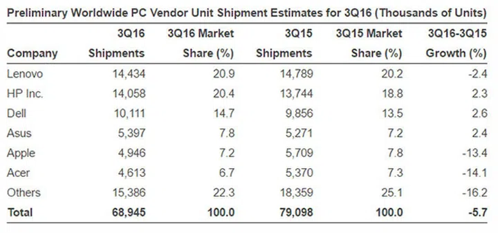 Image Source: Gartner