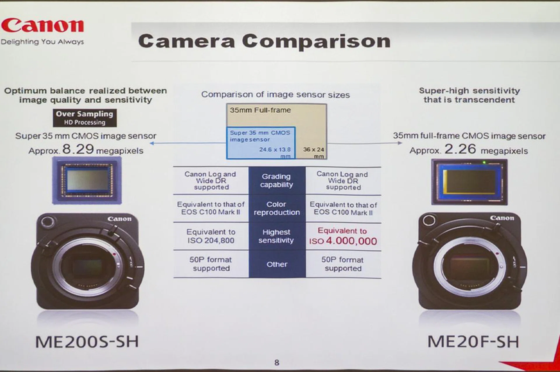 With ISO over 4 million, the Canon ME20F-SH is a video camera that can ...