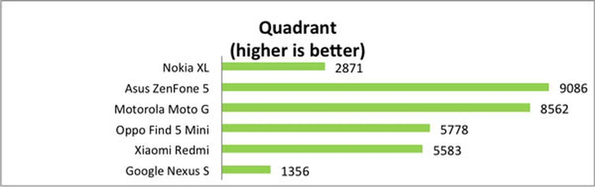 Quadrant scores