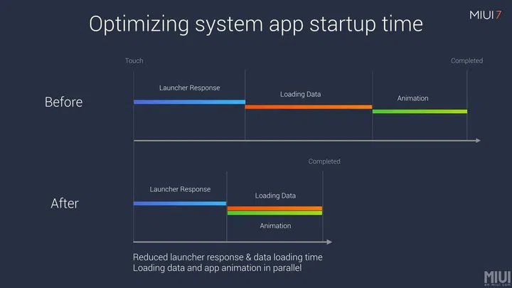 Xiaomi explaining how their "30% faster system response" for MIUI 7 came about.