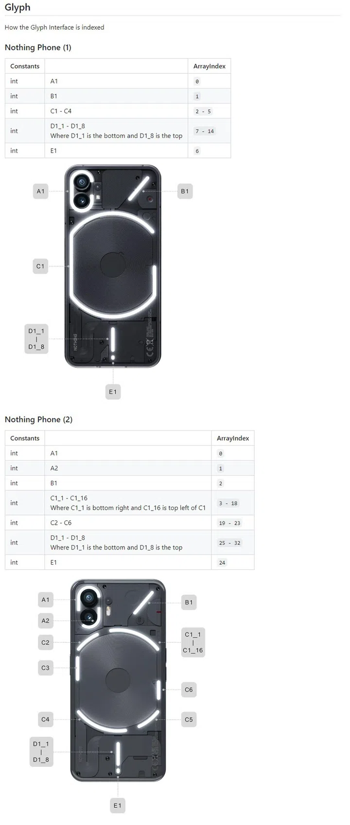 The indexing of Glyph Interface on both Nothing Phone (1) and Nothing Phone (2).