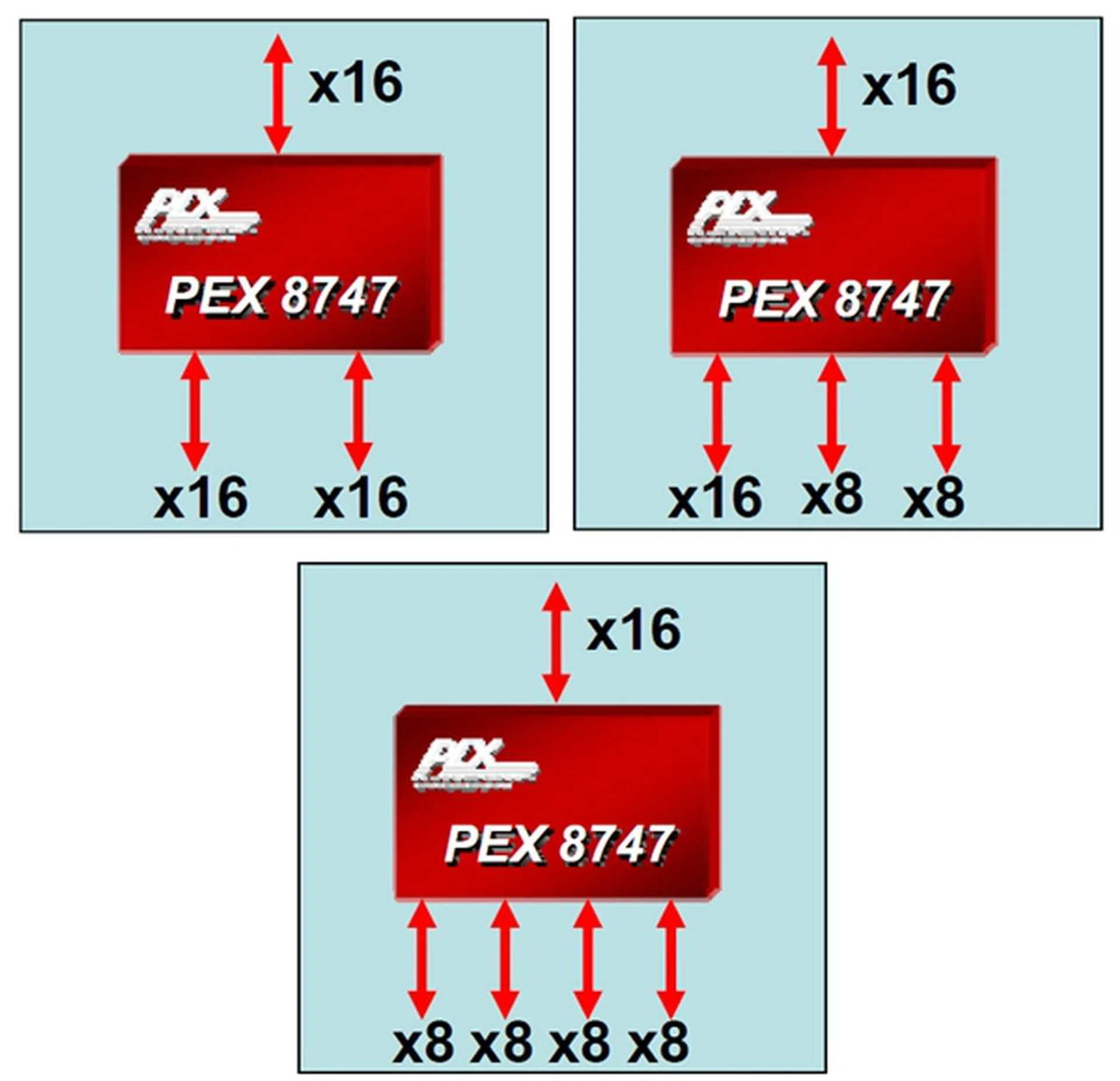 The common port configurations of the PLX PEX 8748 switch. (Image Source: PLX Technology)