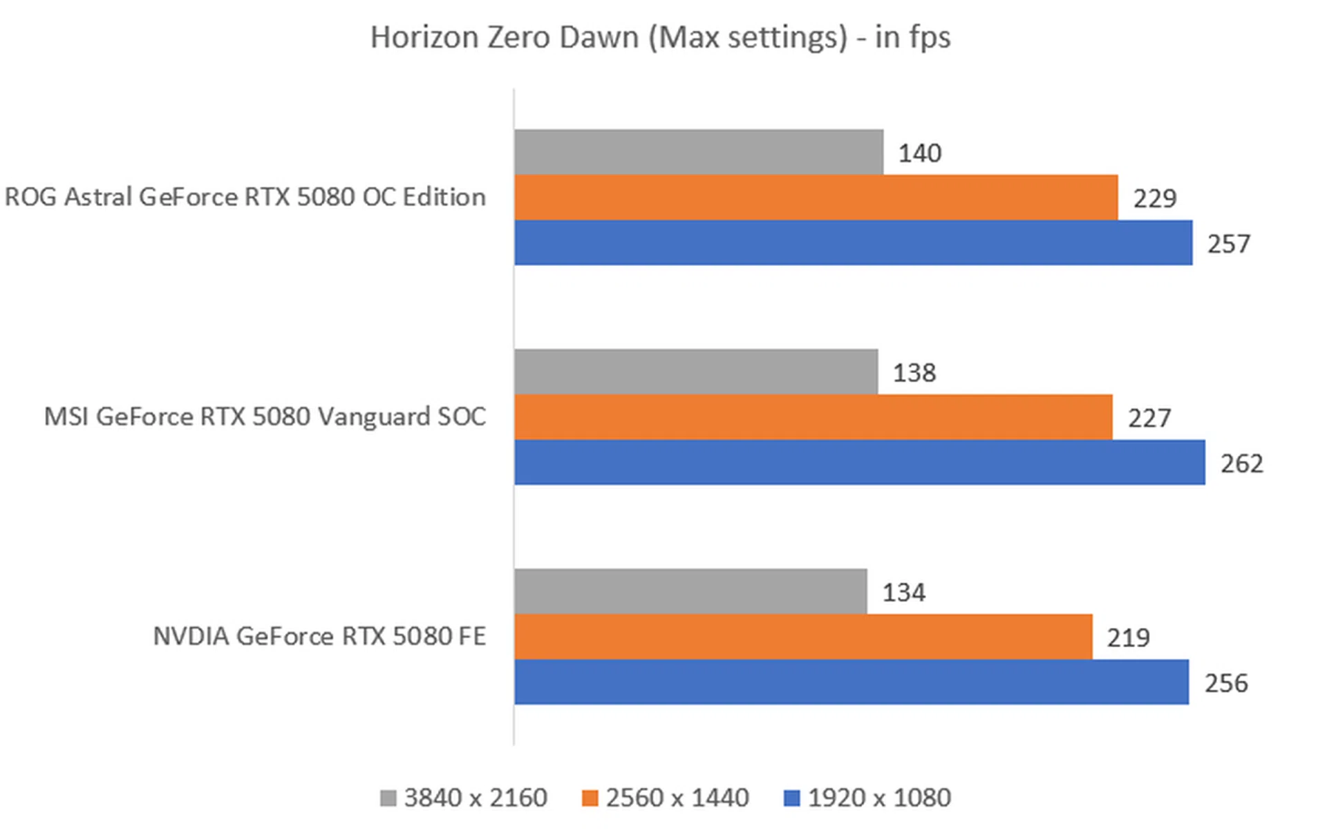 The higher the fps, the better. (Image: HWZ)