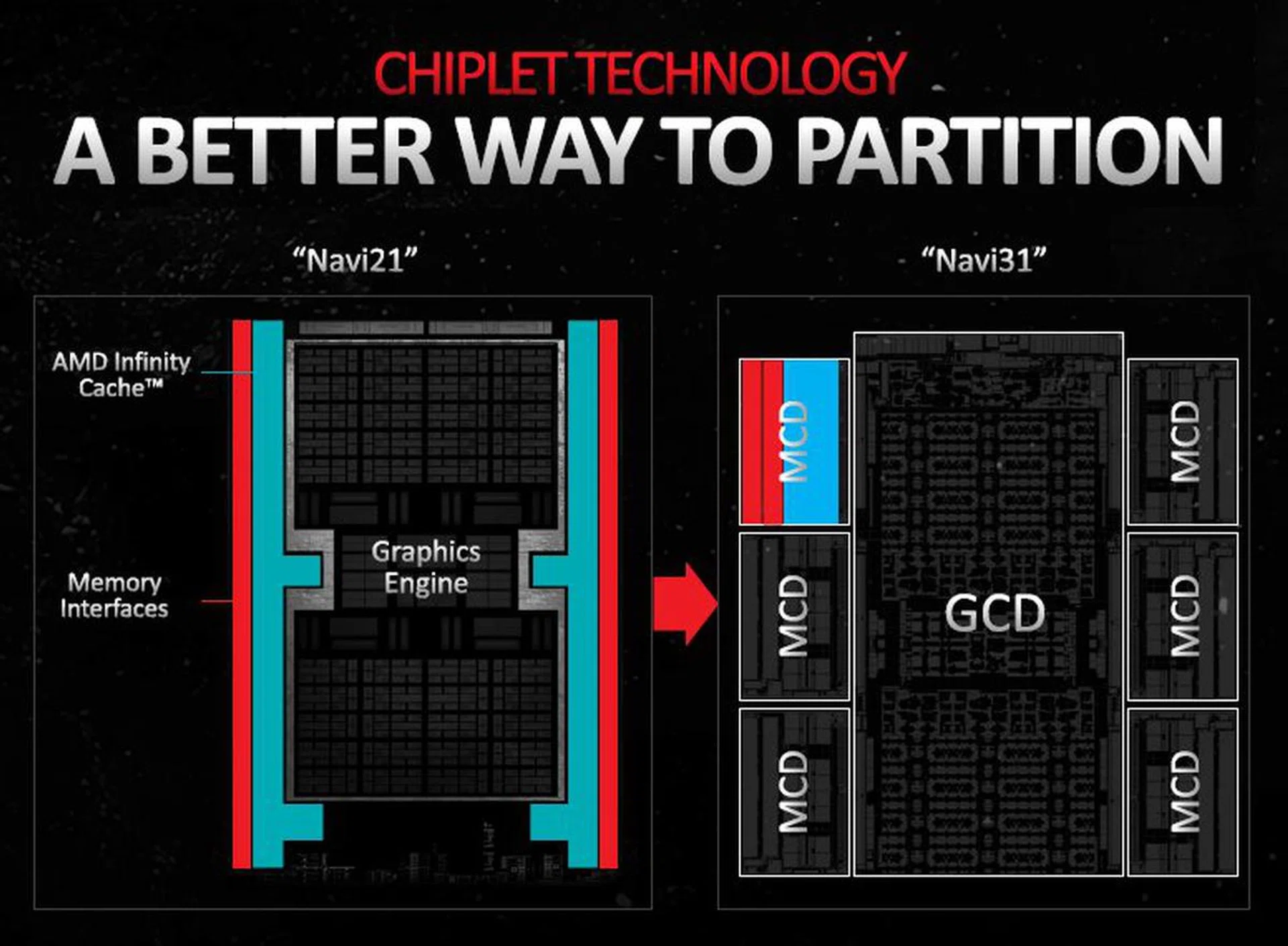 Dissecting the Navi 21 GPU core into Navi 31, the basis of RDNA 3's chipset topology. (Image source: AMD)