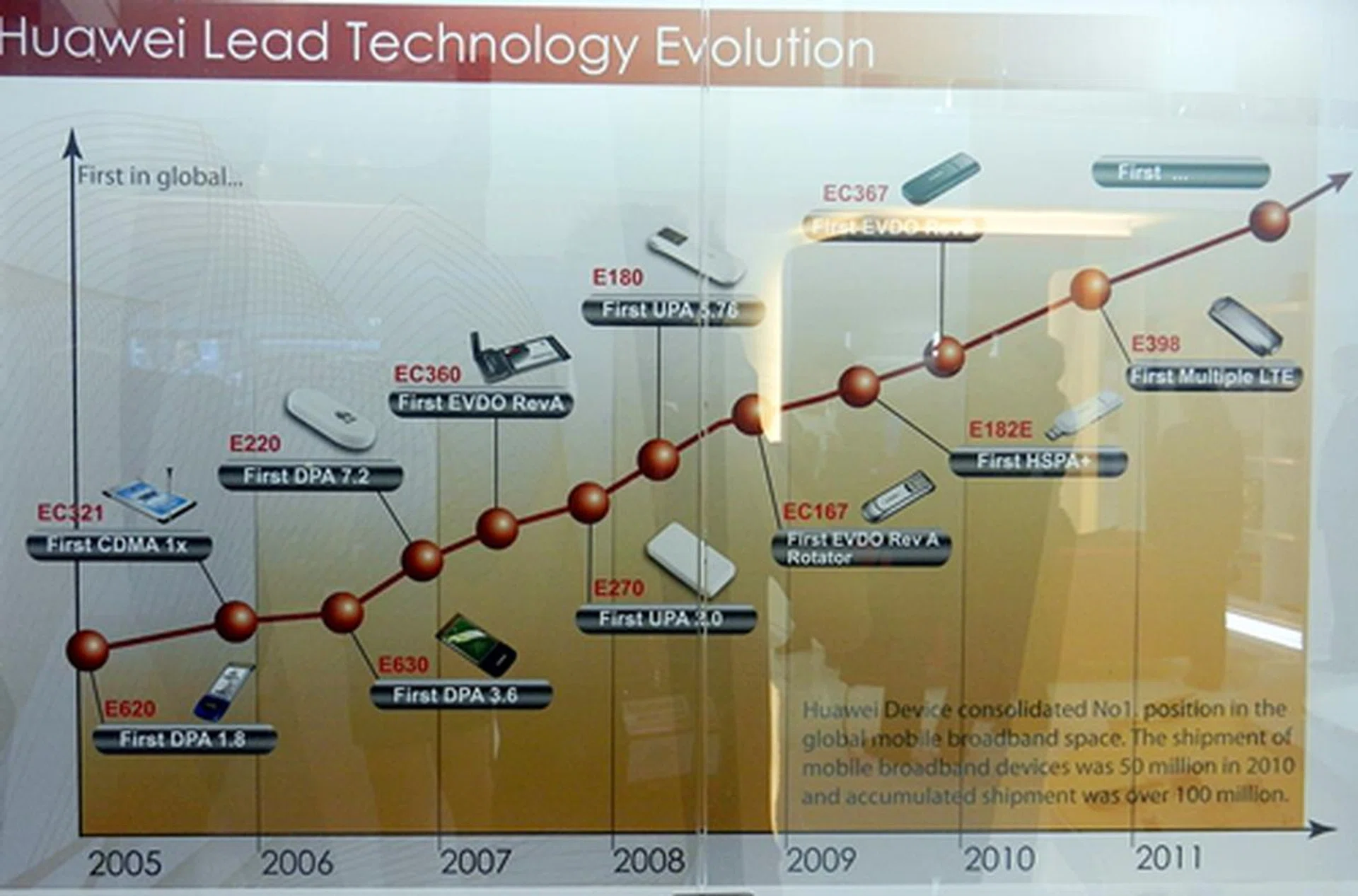 Huawei details its achievements in the mobile broadband industry over the years.
