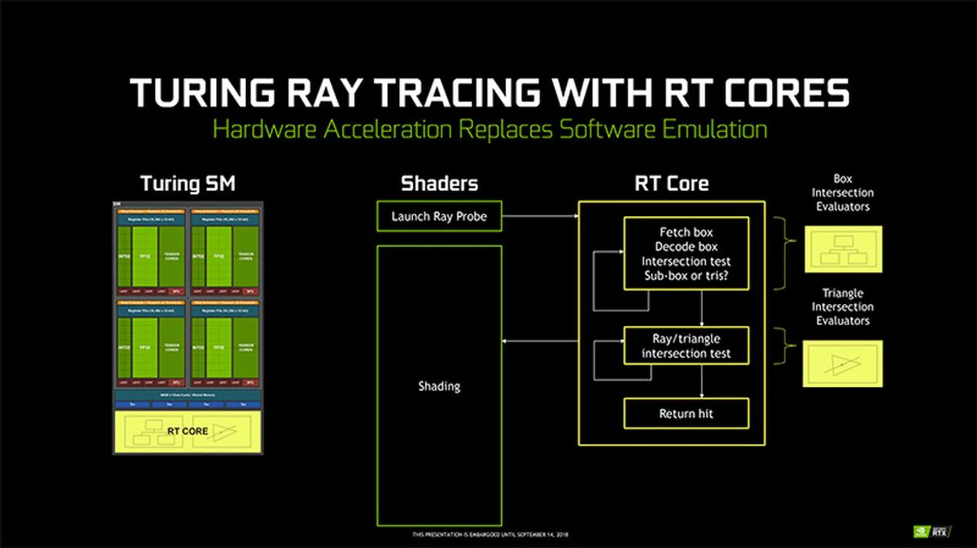 The Turing RT cores process all the BVH traversal and ray-triangle intersection testing. (Image Source: NVIDIA)