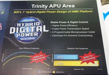 MSI's Hybrid Digital Power design allows voltage options to be adjusted with more precision to provide more stable power in order to achieve better power efficiency as well as higher overclocking performance.