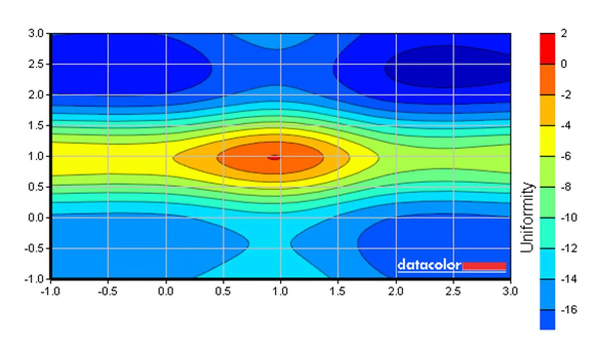 The top left and right corners lost quite a bit of intensity during our measurements. But your eyes would be hard pressed to notice in practical usage scenarios.