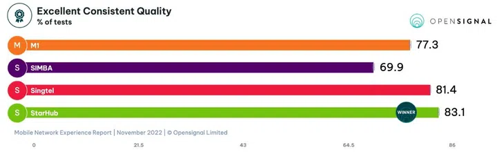 Image source: Opensignal.