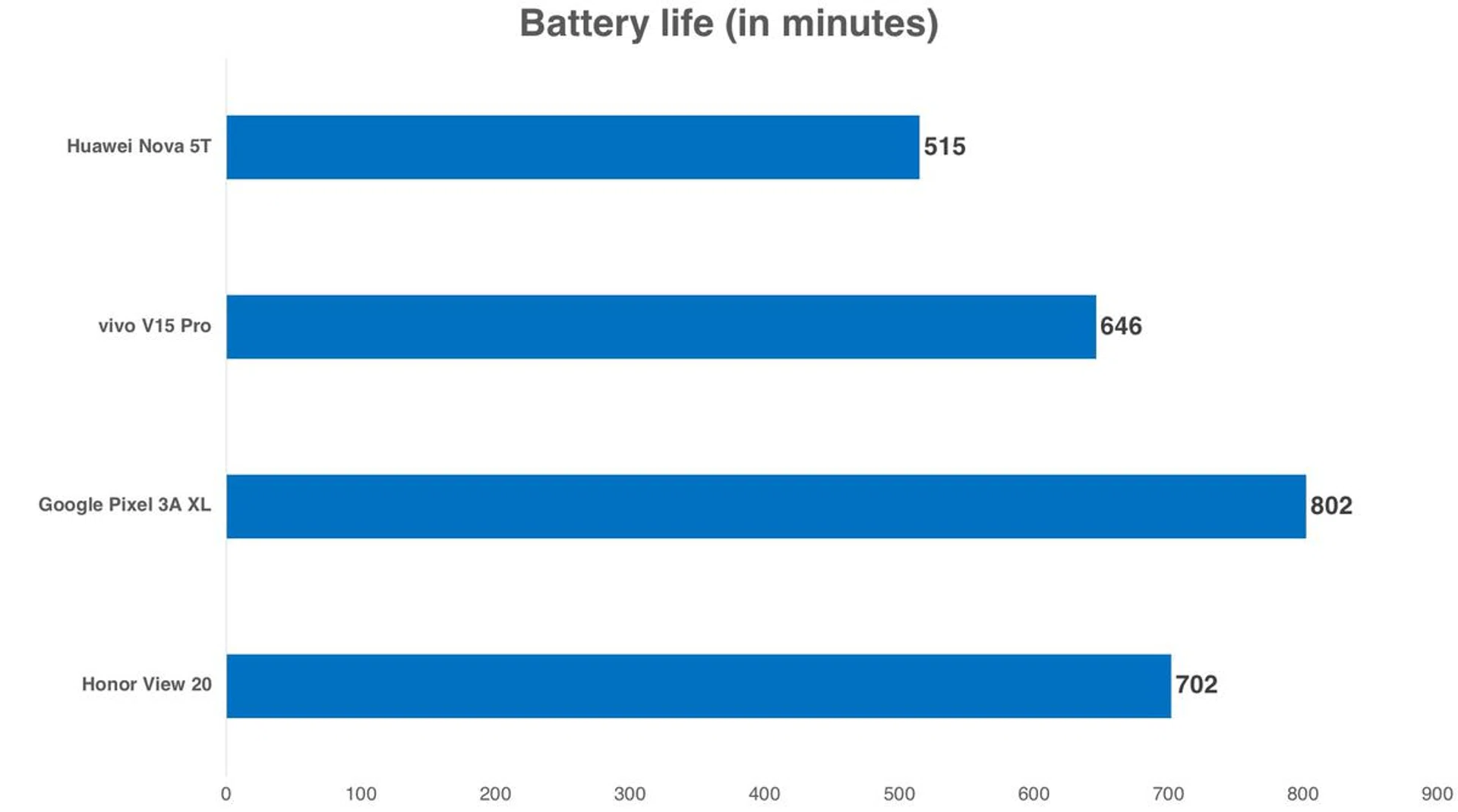 The Nova 5T's battery life was where it ought to have been given its 3,700mAh cell.