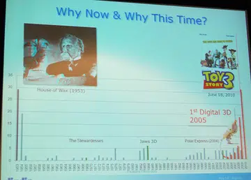 Interest and revenue of 3D movies over the years.
