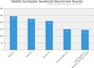 Microsoft says that on Windows 7, IE11 is 4% faster than IE10, and nearly 30% faster than the nearest competitive browser. (Image source: Microsoft.)