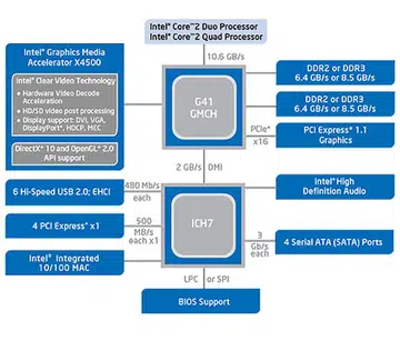 The chipset block diagram from Intel for the G41 Express chipset, which comes paired with an ICH7 Southbridge.