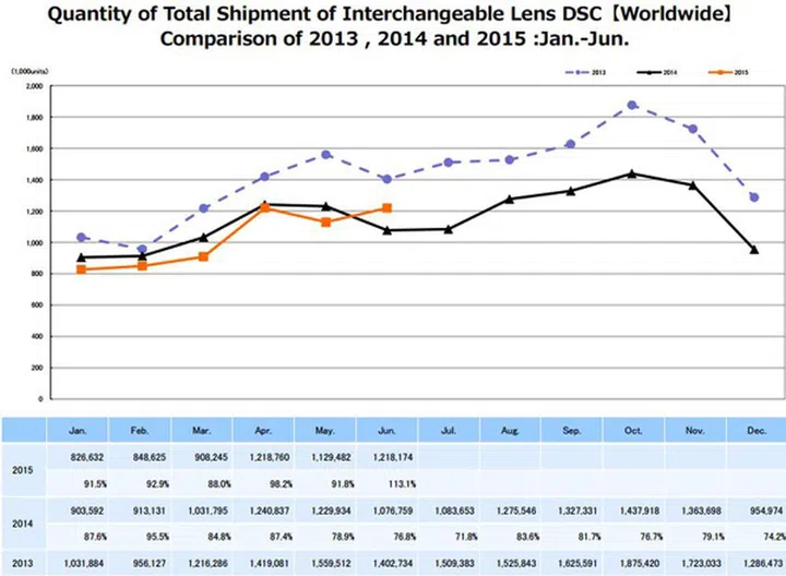The gains come mostly from the Interchangeable Lens Camera segment.