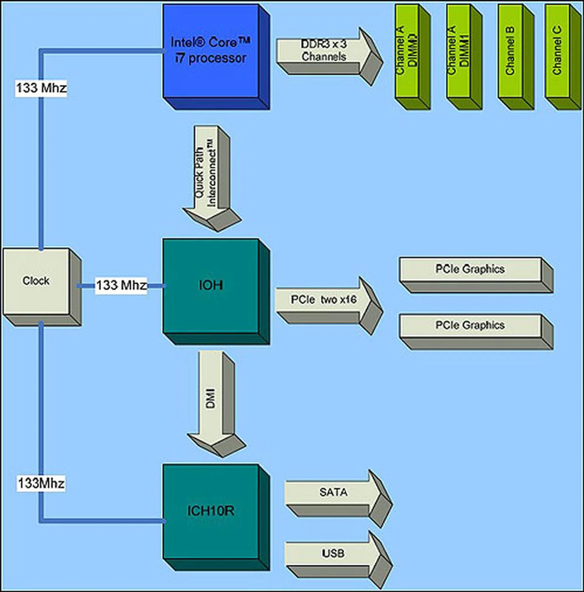 133MHz is the new mantra for the Core i7 as it is the base clock for everything as you can see here.