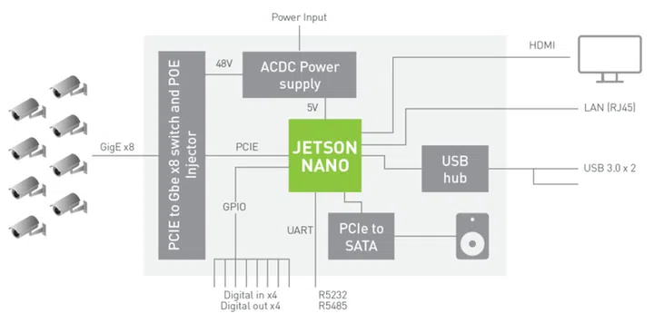 Reference NVR system architecture with Jetson Nano and 8x HD camera inputs. (Source: NVIDIA)