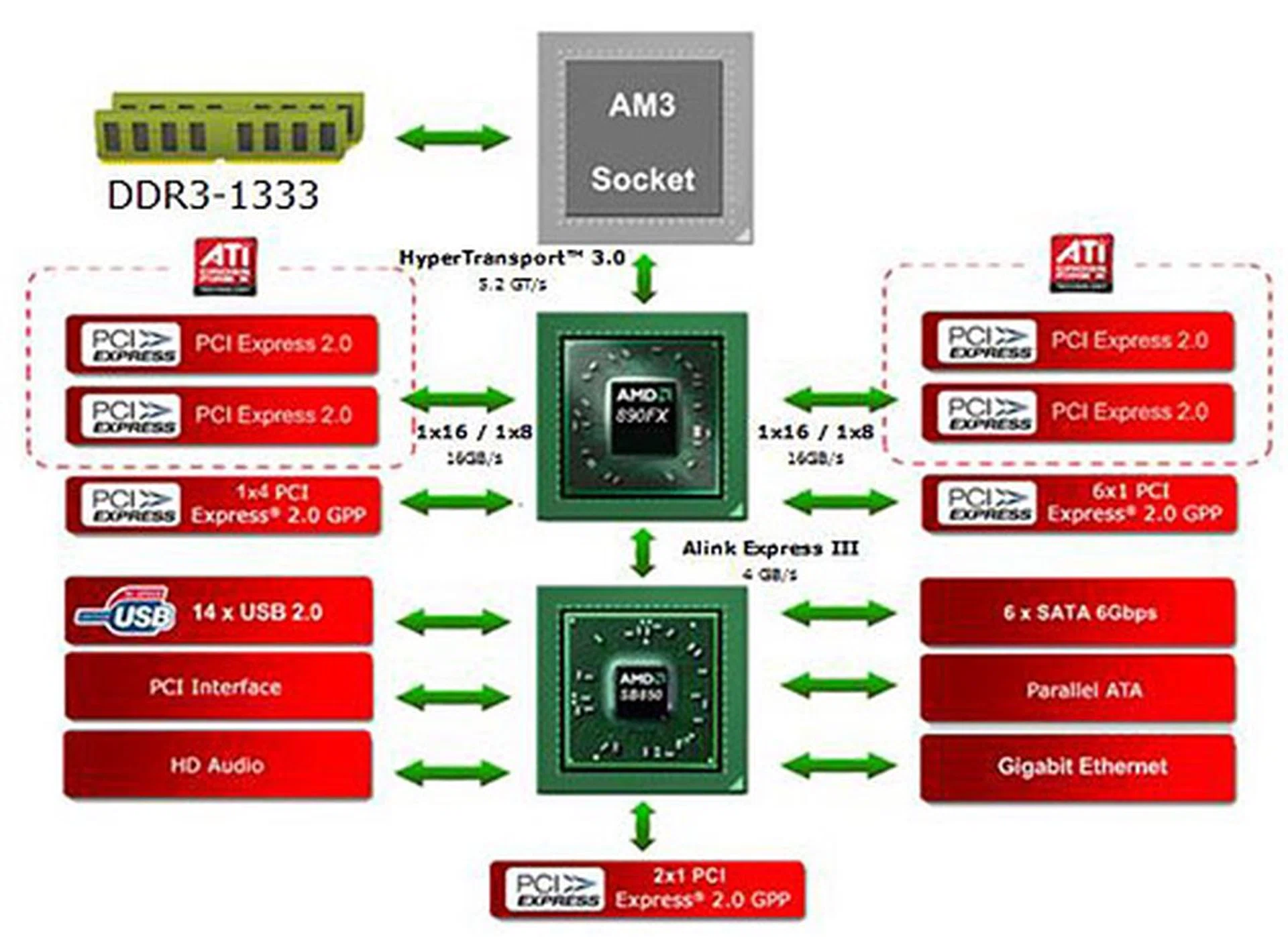 For the most part, the 890FX is unchanged from its predecessor, with the SB850 and its 6Gbps support the most significant upgrade.