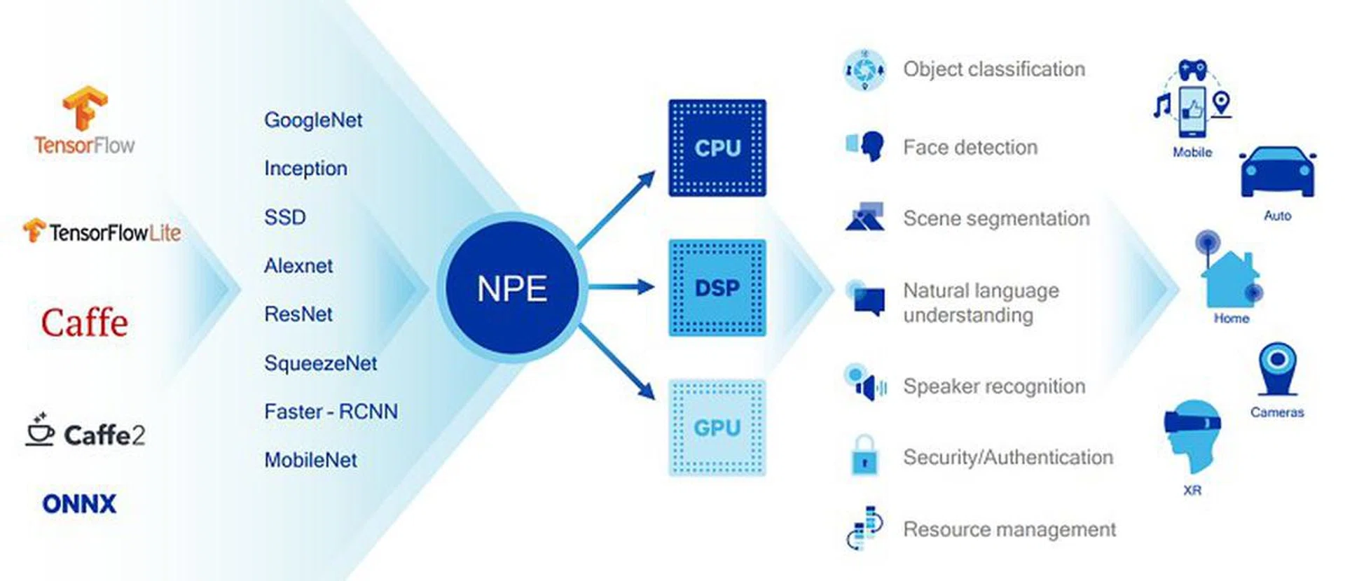 The NPE is also capable enough to control which computational resource to use at its disposal to complete the task at hand efficiently
